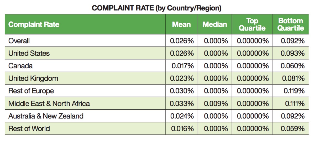 Complaint rate by country
