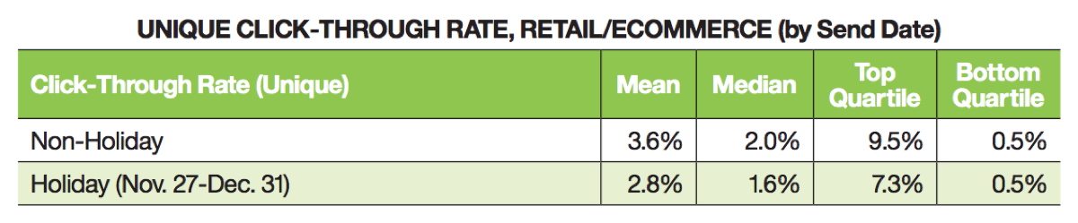 Click through rate during the holiday season