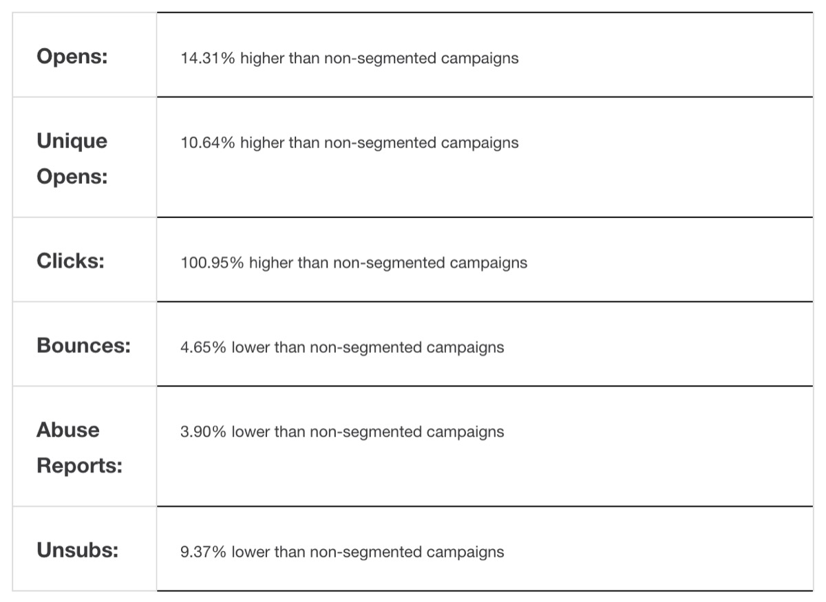 Results of email segmentation