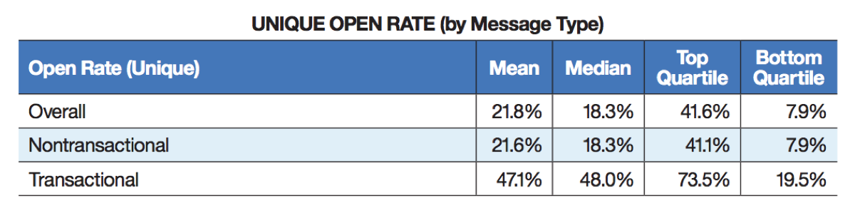 Open rate by message type