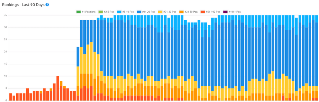 Client keyword rankings, last 90 days
